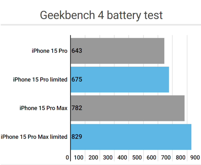 昌化镇apple维修站iPhone15Pro的ProMotion高刷功能耗电吗