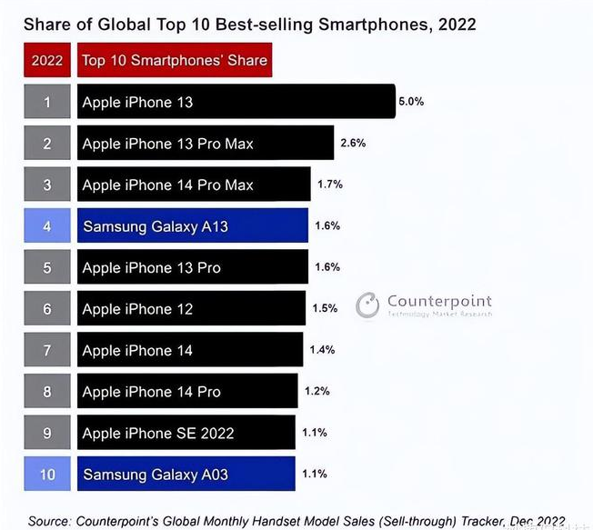 昌化镇苹果维修分享:为什么iPhone14的销量不如iPhone13? 