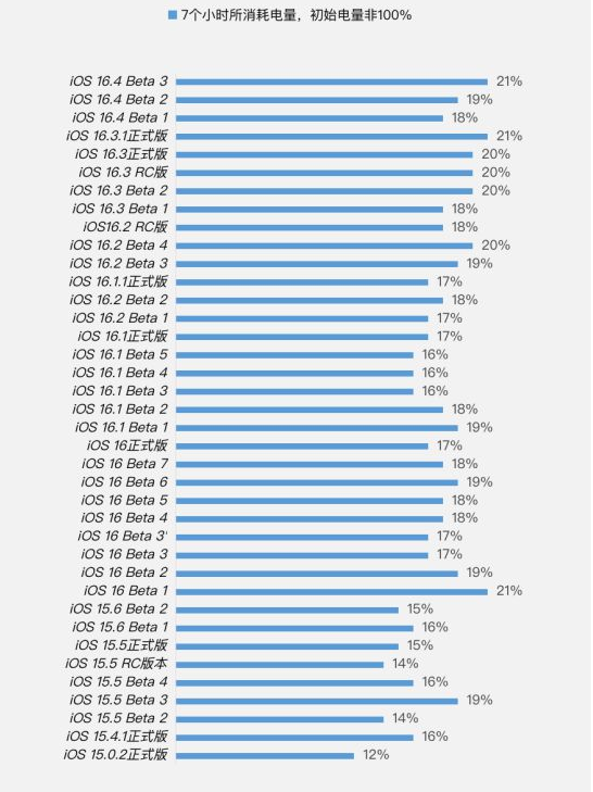 昌化镇苹果手机维修分享iOS 16.4 Beta 3续航跑分等测试结果汇总 