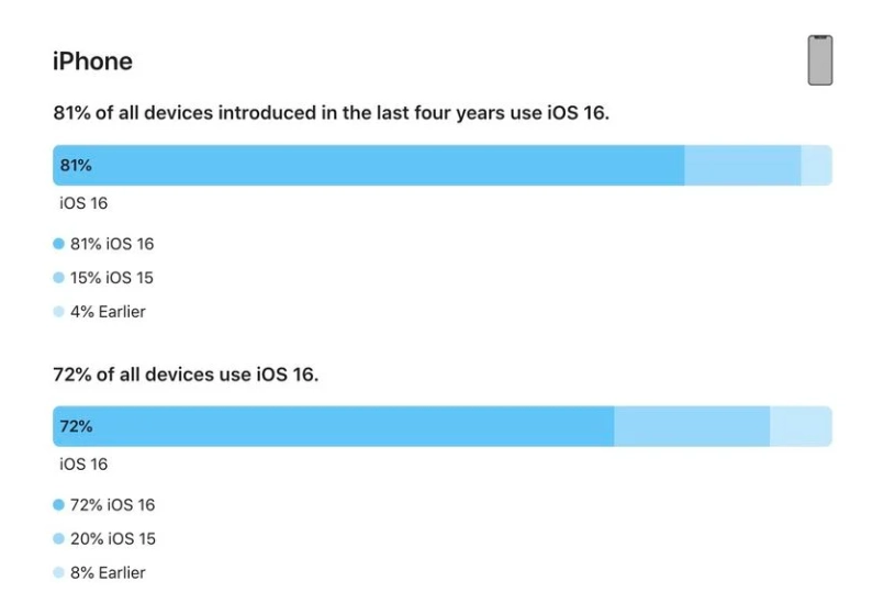 昌化镇苹果手机维修分享iOS 16 / iPadOS 16 安装率 