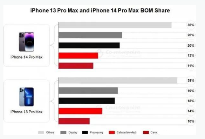 昌化镇苹果手机维修分享iPhone 14 Pro的成本和利润 