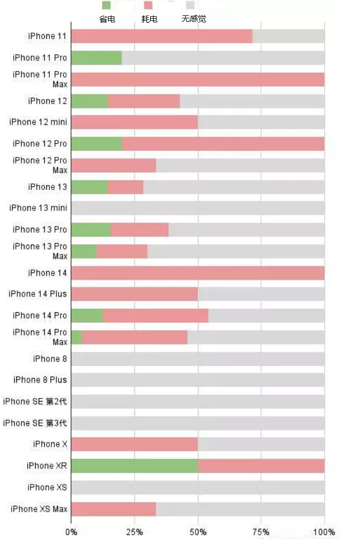 昌化镇苹果手机维修分享iOS16.2太耗电怎么办？iOS16.2续航不好可以降级吗？ 